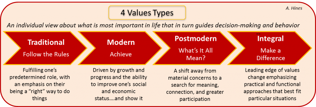 4 values types summed hines