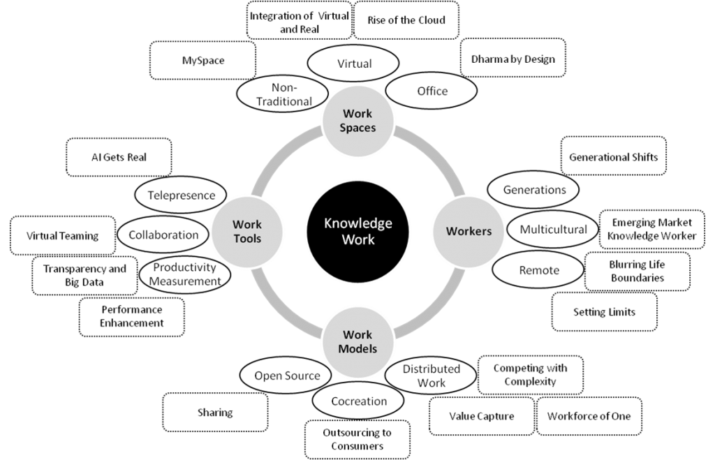 knowledge work drivers