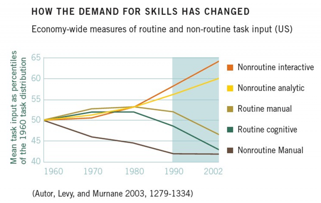 demand for skills