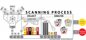 Scanning Process