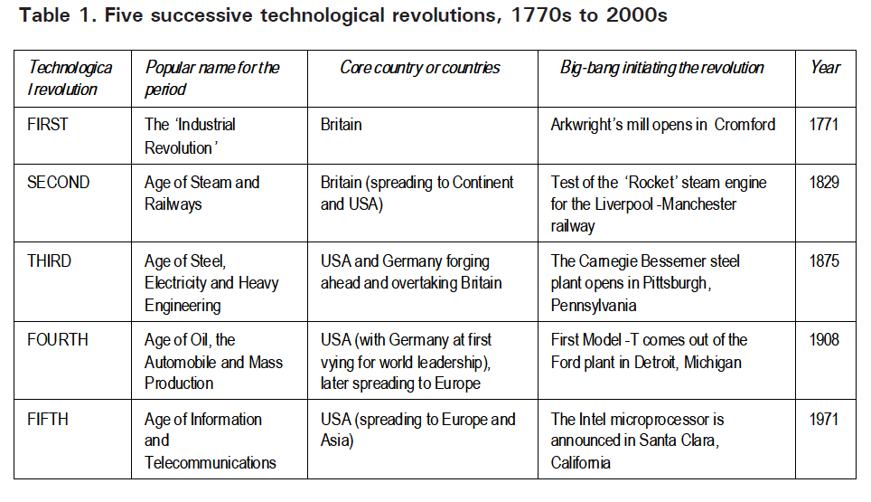 The technical revolution has changed. Technological Revolution. Technological Revolutions and Financial Capital. Глобал Файв таблица. The Dynamics of Bubbles and Golden ages.