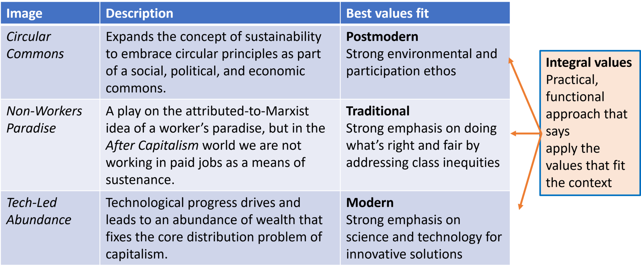 Values And After Capitalism Hinesight for Foresight